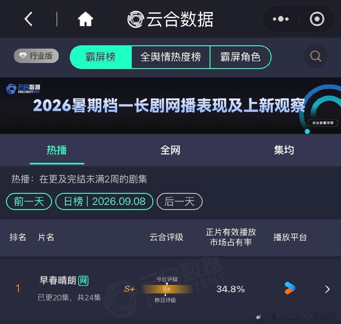 哇趣～《早春晴朗》云合又新高了34.8%，早春你真的太伟大了[并不简单] ​