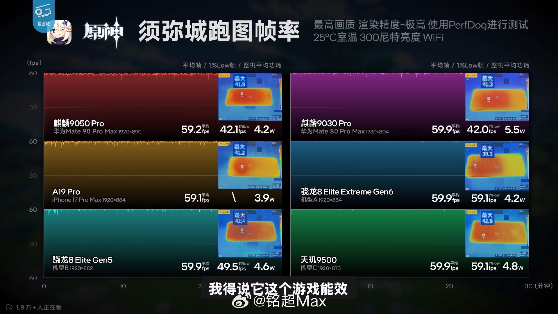 看了下极客湾基于 Mate 90 Pro Max 麒麟9050 Pro 评测，只能说逻辑折叠➕韬定律太迪奥了。

实际游戏表现，基本摸到 A19 Pro 和8E5了，差距只有一年了。现在制程就7nm duv多重曝光，实现的效果已经跟上大部队了。

如果没有被制裁……完全体的麒麟芯片不敢想得多强 [哆啦A梦害怕] ​