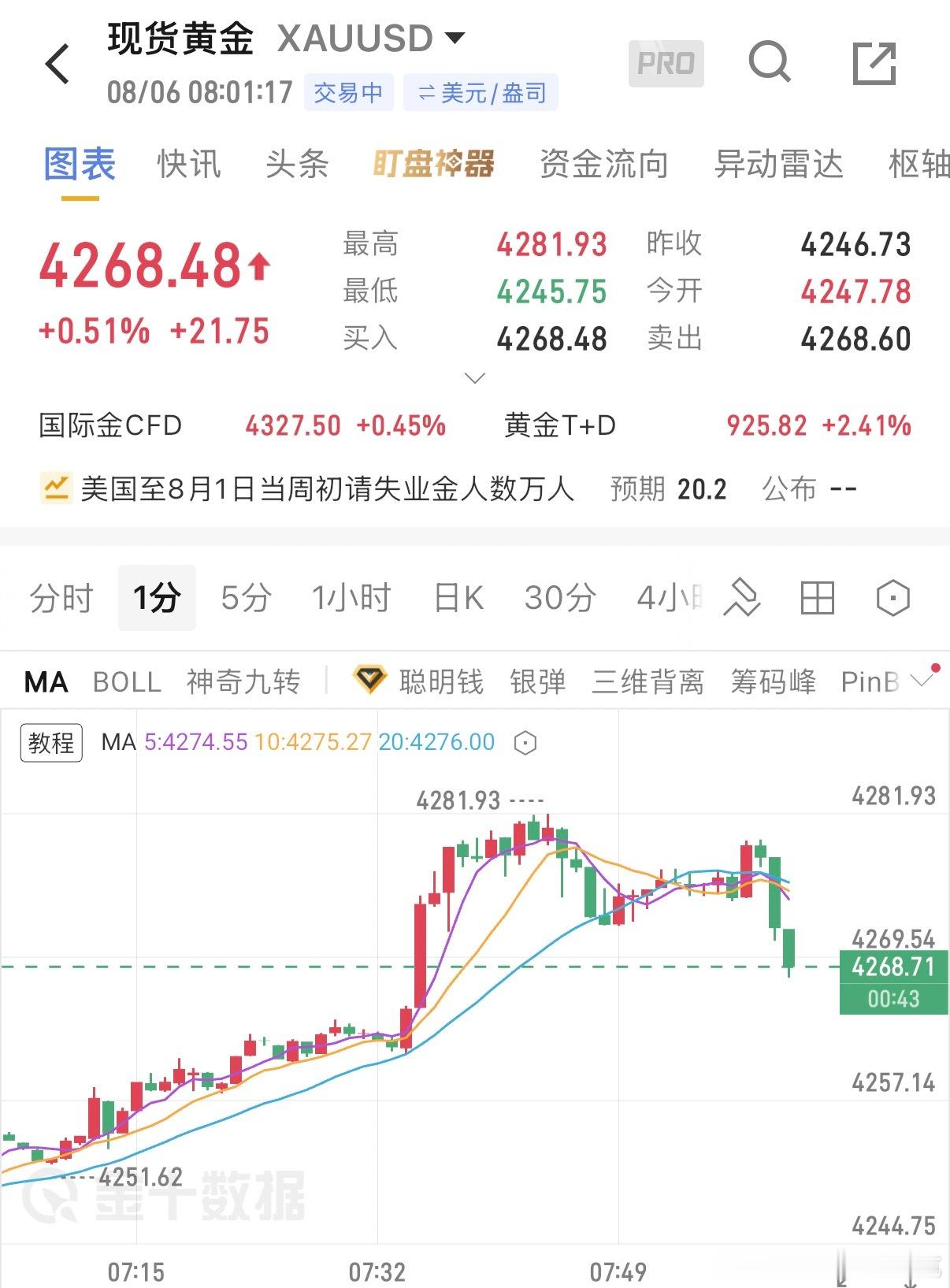 8.6黄金早间分析昨日金价震荡加剧，冲高刷新阶段高点后上行乏力，全天维...