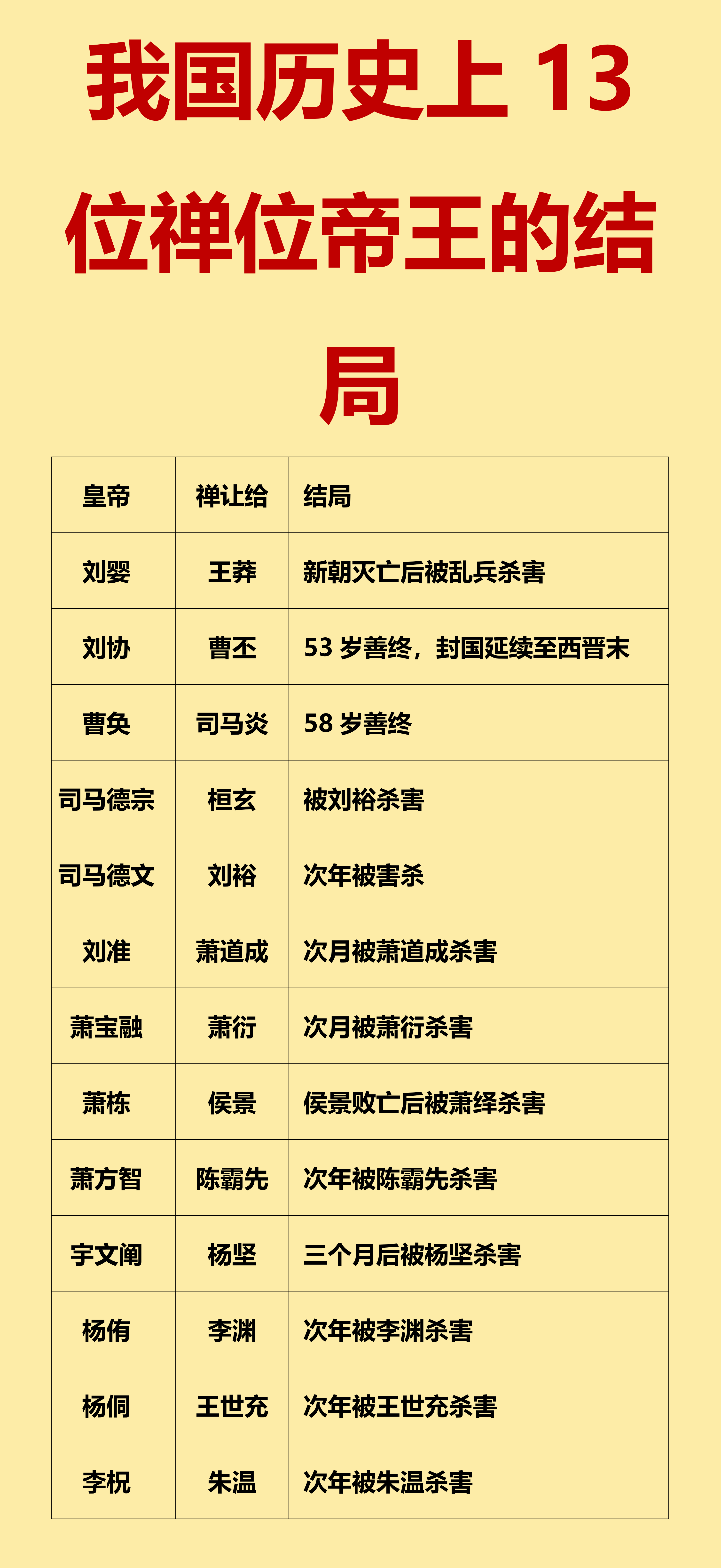 刘协、曹奂等少数禅位者得以善终。

司马德文、刘准等多数禅位皇帝遭杀害。

禅让多为权臣篡位，充满血腥杀戮。

政权更迭残酷，新旧势力难以共存。

古代皇帝搞“禅让”，听起来挺和平的，其实背后全是刀光剑影。

你不禅让，结局就是死路一条。

所谓的“禅让”不过是篡位者粉饰太平的遮羞布，只要旧皇帝活着