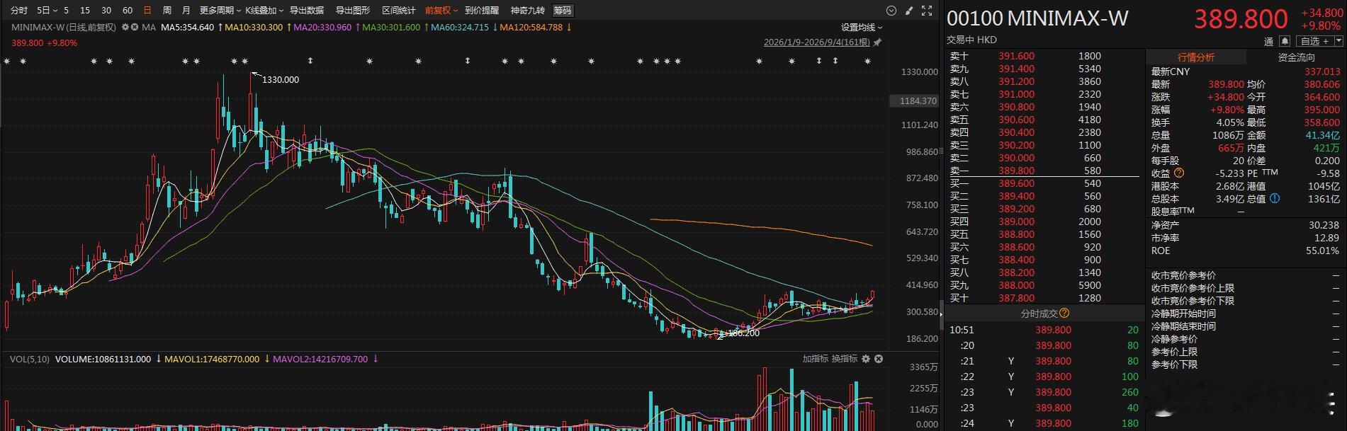 沙特HUMAIN基于MiniMax M3打造首个阿拉伯语大模型，MiniMax盘中涨近10%。

港股跌起来确实凶，MiniMax最高1330港币，跌到最低时只有186港币，零头[允悲] ​