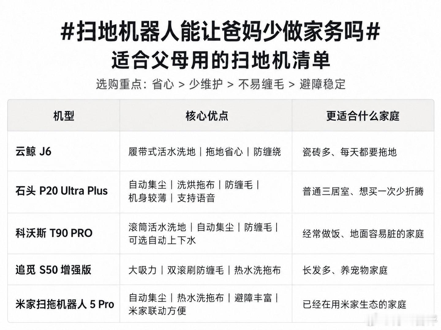 #扫地机器人能让爸妈少做家务吗#　包能的啊！

但是一定不要买过老型号，一定要买能真正解放双手的型号，而且根据父母家的情况来进行选择，最好买自动上下水的。

比如说，２３年以前的扫地机型号，普遍存在避障问题，很容易自己把自己卡到某个角落，这种买到手只会让父母觉得扫地机不好用。

如果没有自动上下水，父母可能要２－３天倒一次污水，还不够解放双手，在父母家有水电改造条件的，最好买个自动上下水的扫地机。

现在扫地机语音交互做的都挺好的，有些父母只会方言的，可以选择带方言版本的扫地机。

扫地机目前已经是非常成熟的家用机器人市场，大家２ｋ起步，４K封顶就可以买到完全够用的扫地机，绝对能减少父母扫拖地面的家务！