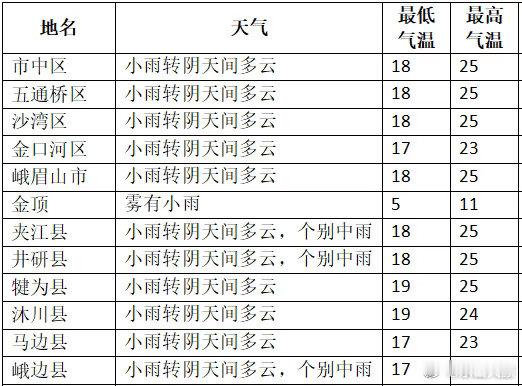 #乐山24小时天气预报# 预计今天晚上到明天白天，我市天气为小雨转阴天间多云，个别中雨；明天晚上到17日白天，阴天间多云，山区有小雨，个别中雨；17日晚上到18日白天，阴天间多云转小雨。24小时最低气温17～19℃，最高气温23～25℃。 

Via 
#台风杜鹃或成超强台风##温馨提示# ​
