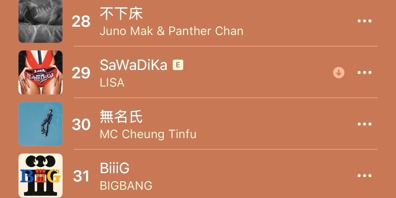 LISA - SaWaDiKa 

中国🇨🇳 第5️⃣5️⃣
中国香港 第2️⃣0️⃣
中国澳门 第2️⃣9️⃣
中国台湾 第1️⃣2️⃣ ​