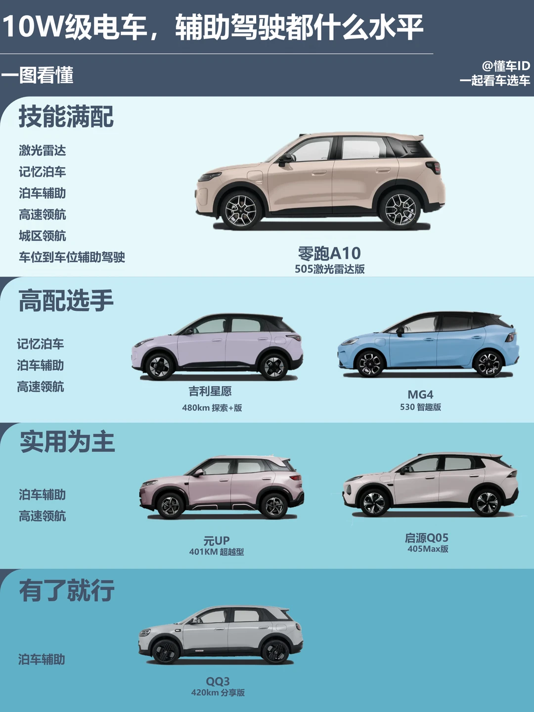 10W预算纯电选辅助驾驶，一篇读懂思路秒清