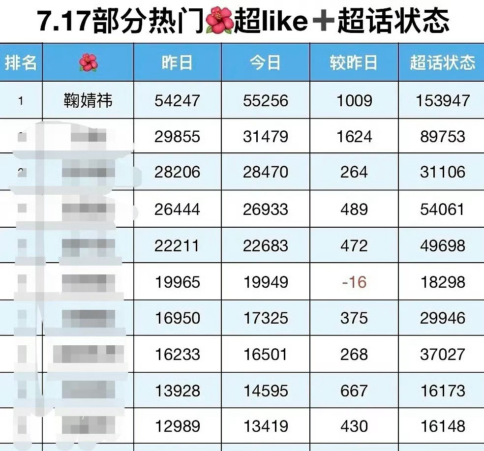 鞠婧祎    大家会看这张图吗？图1“超话状态”就是每天签到时大家点黄...