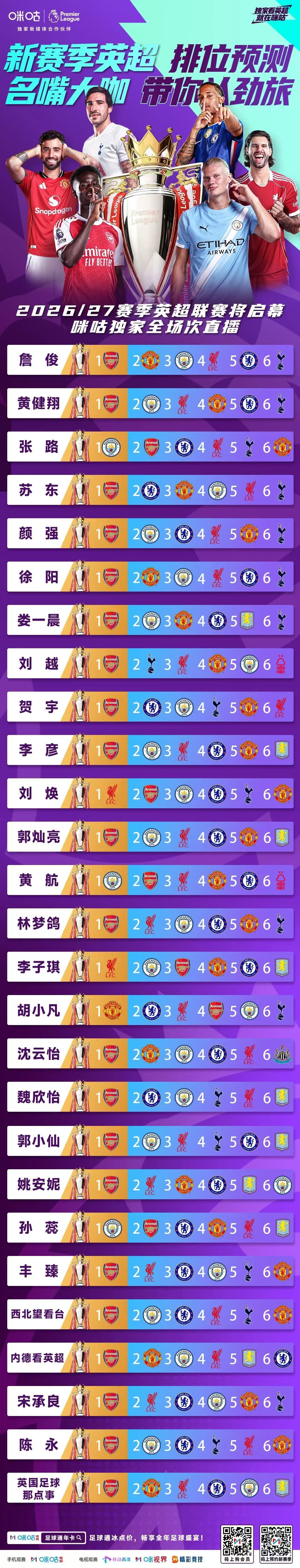 看了一下咪咕大咖们的冠军预测榜，确实胆大且敢想

27位选手中：
预测阿森纳冠军有21位
预测曼城冠军有3位
预测利物浦冠军有2位
预测曼联冠军有1位

实在没想到我们还能进这个榜单，有机会希望能转给卡里克看一看，给他一些信心 
#英超联赛# #如此英超,怎能不爱# ​