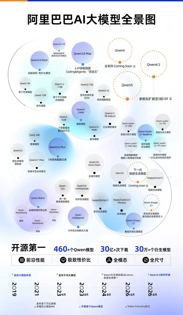 #阿里巴巴AI大模型全景图##云栖大会##2026云栖大会# ​
