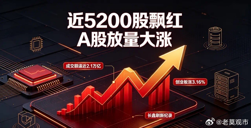 放量大涨！近5200只股票飘红！长鑫科技刷新历史纪录，明日主线明确7月...