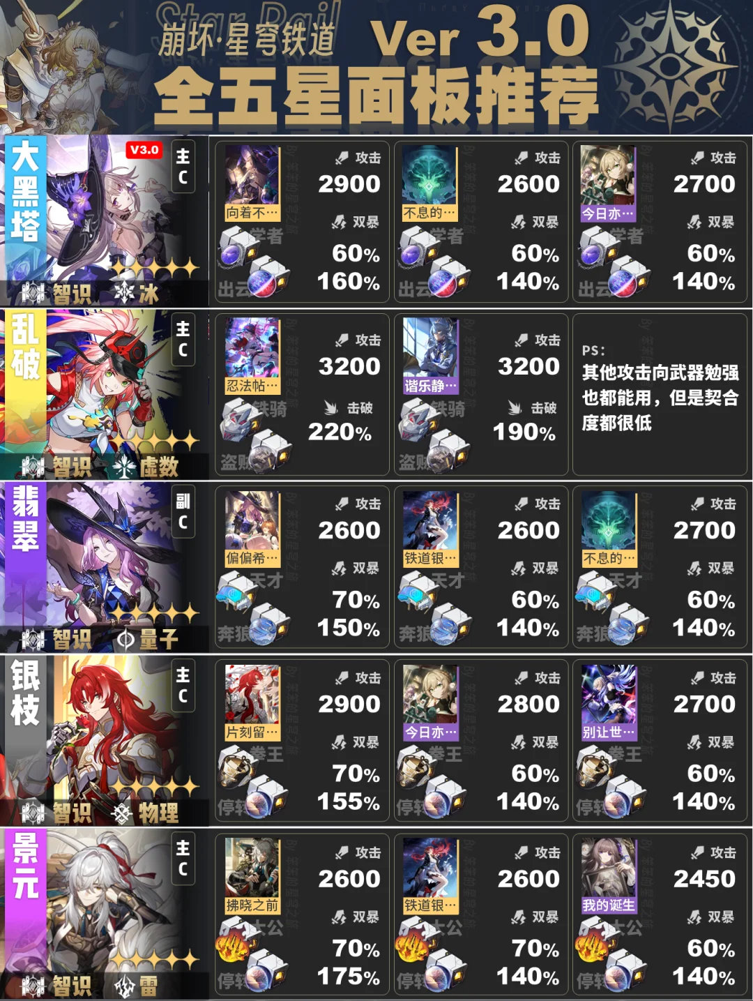 崩坏星穹铁道全五星角色推荐面板，值得收藏