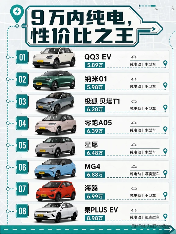 9 万内纯电｜性价比之王合集🔥代步党速码