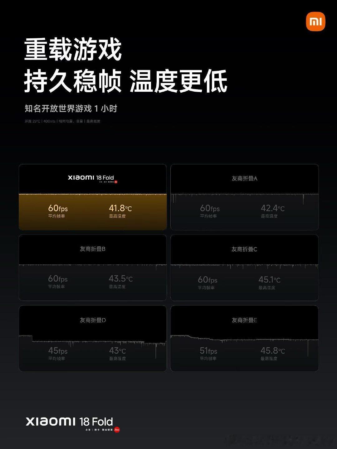 小米18 Fold 
满配旗舰体验，性能全面跃升 ​