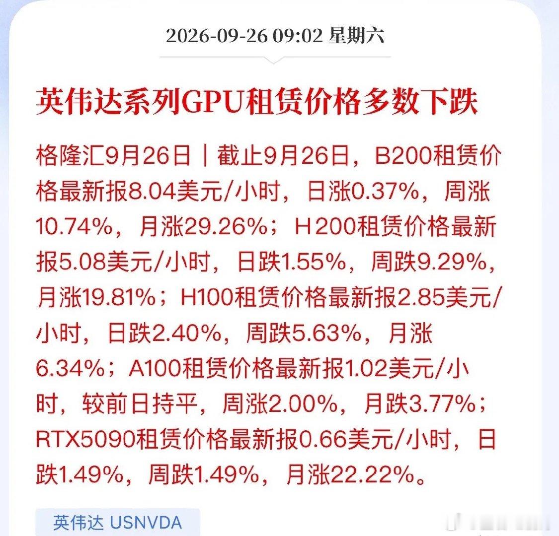 英伟达GPU租金跌了，A股算力租赁的“好日子”到头了？

格隆汇最新数据，英伟达GPU租赁价格“多数下跌”：H200报5.08美元/小时，日跌1.55%；H100报2.85美元，日跌2.40%；A100持平在1.02美元。

但翻到月线，画风完全不一样：
 
H200月涨19.81%，H100月涨6.34%，B200月涨29.26%。跌的是周内波动，涨的是 ​