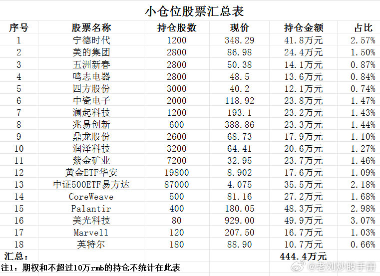 现在的持仓，最近行情比较无聊🥱 ​