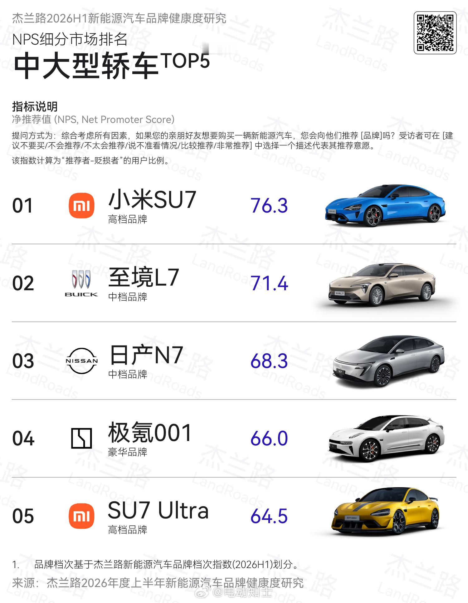 杰兰路NPS推荐榜单也有具体到细分市场的排名：  中大型轿车市场NPS...
