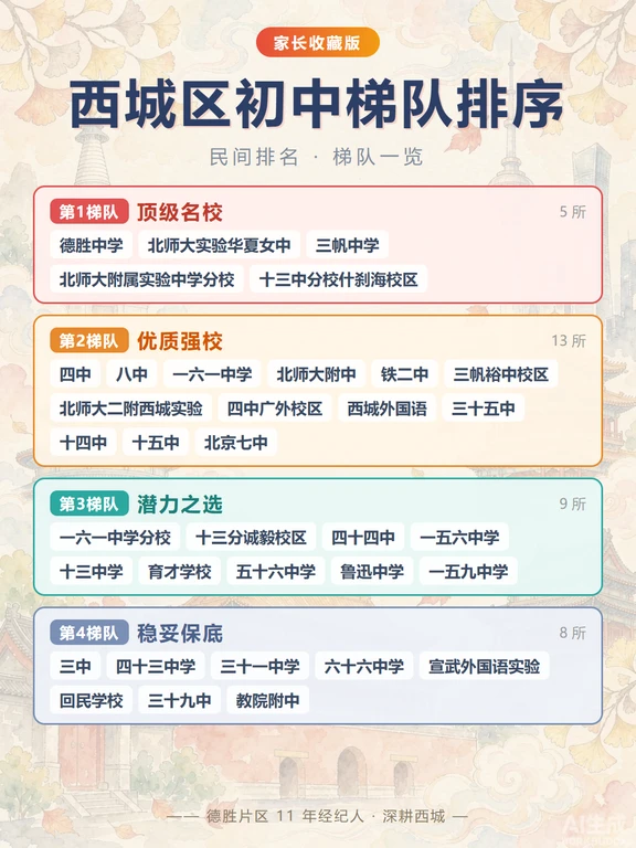 西城35所初中大排名，家长人手一份收藏