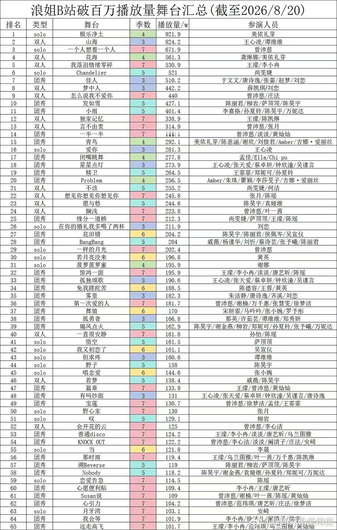 #冉濛99[超话]# 恭喜我们小落泪是所有浪系列第五名，浪7第二名，恭喜，就是可惜便利贴下架了，不然会有更高的名次，还有多首歌上榜，两个非专业的人能有这个成绩冉濛太牛了，rms也牛 #冉濛99# ​