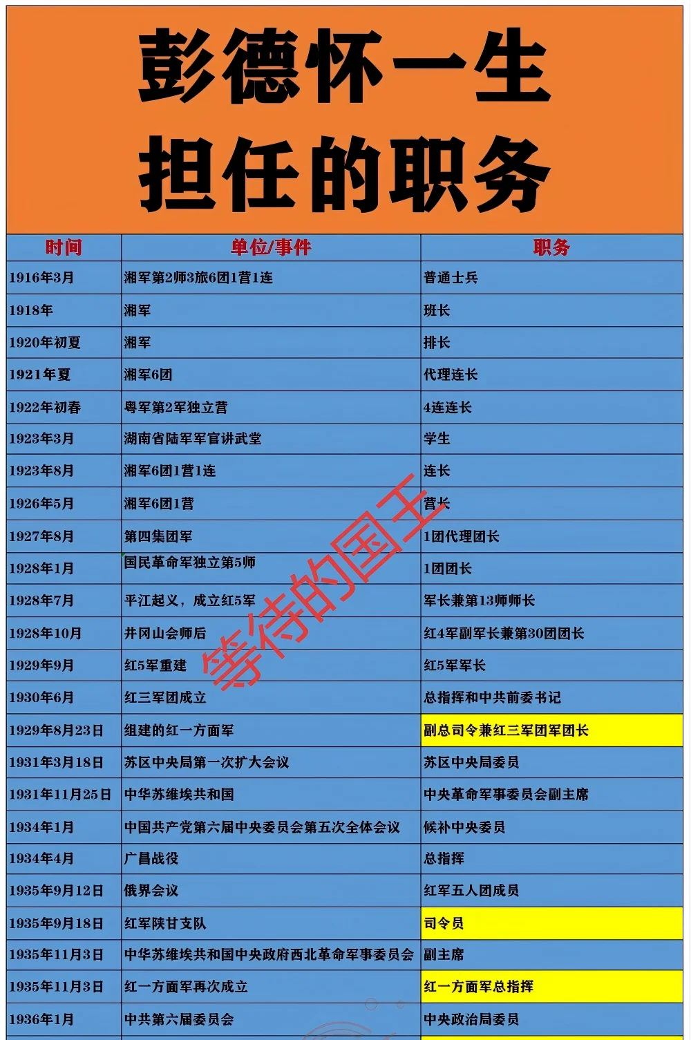 彭德怀元帅一生所担任的职务一览表