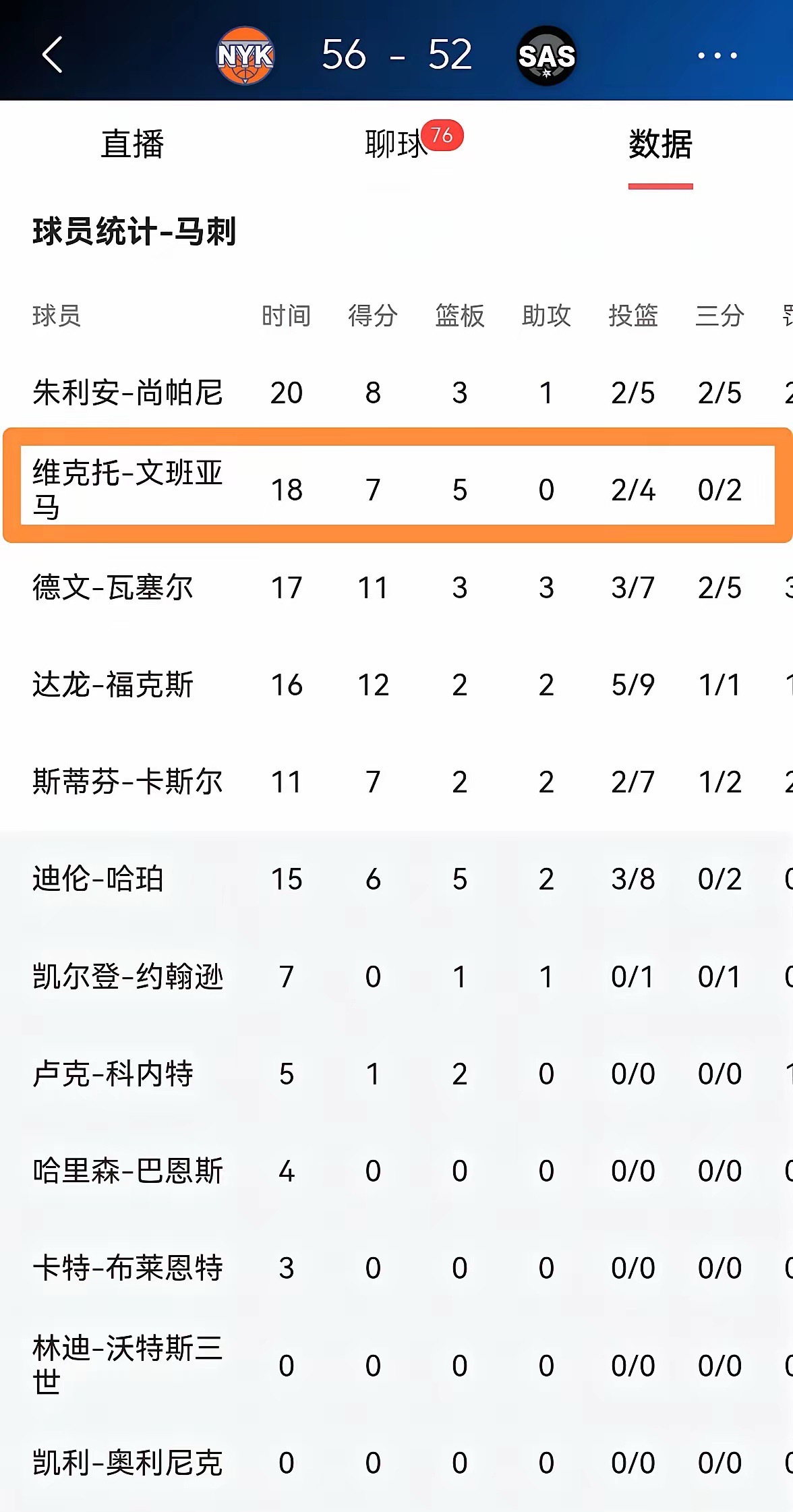 在今天马刺主场迎战尼克斯的总决赛G2中，目前双方半场战罢，马刺以52...
