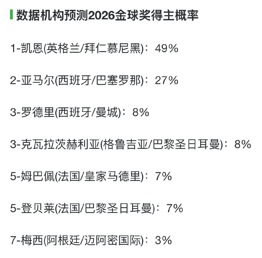 数据机构预测2026金球奖得主概率，凯恩接近5成。 基本凯恩没跑了。 ...