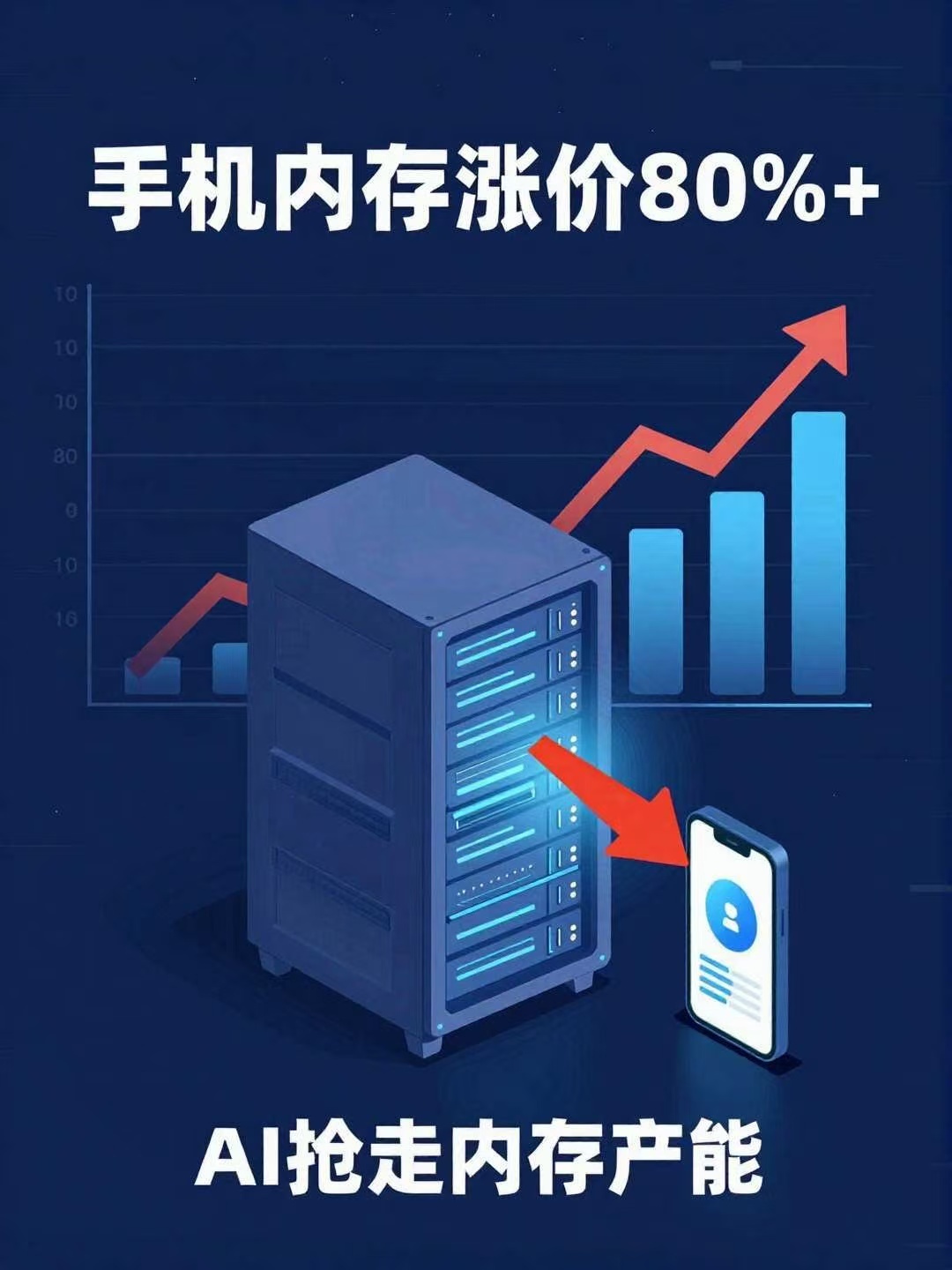 #折叠屏为什么香了##手机集体涨价原因找到了#最近手机圈两件事挺有意思：一边是折叠屏越卖越好，一边是旗舰机越卖越贵。

先说涨价。年初开始手机厂家已经调了好几次价，旗舰机普遍涨了400到1500块，存储芯片价格涨了超100%。1-8月国产折叠屏销量约450万台，新形态产品同比增长29%。华为、小米、苹果9 ​