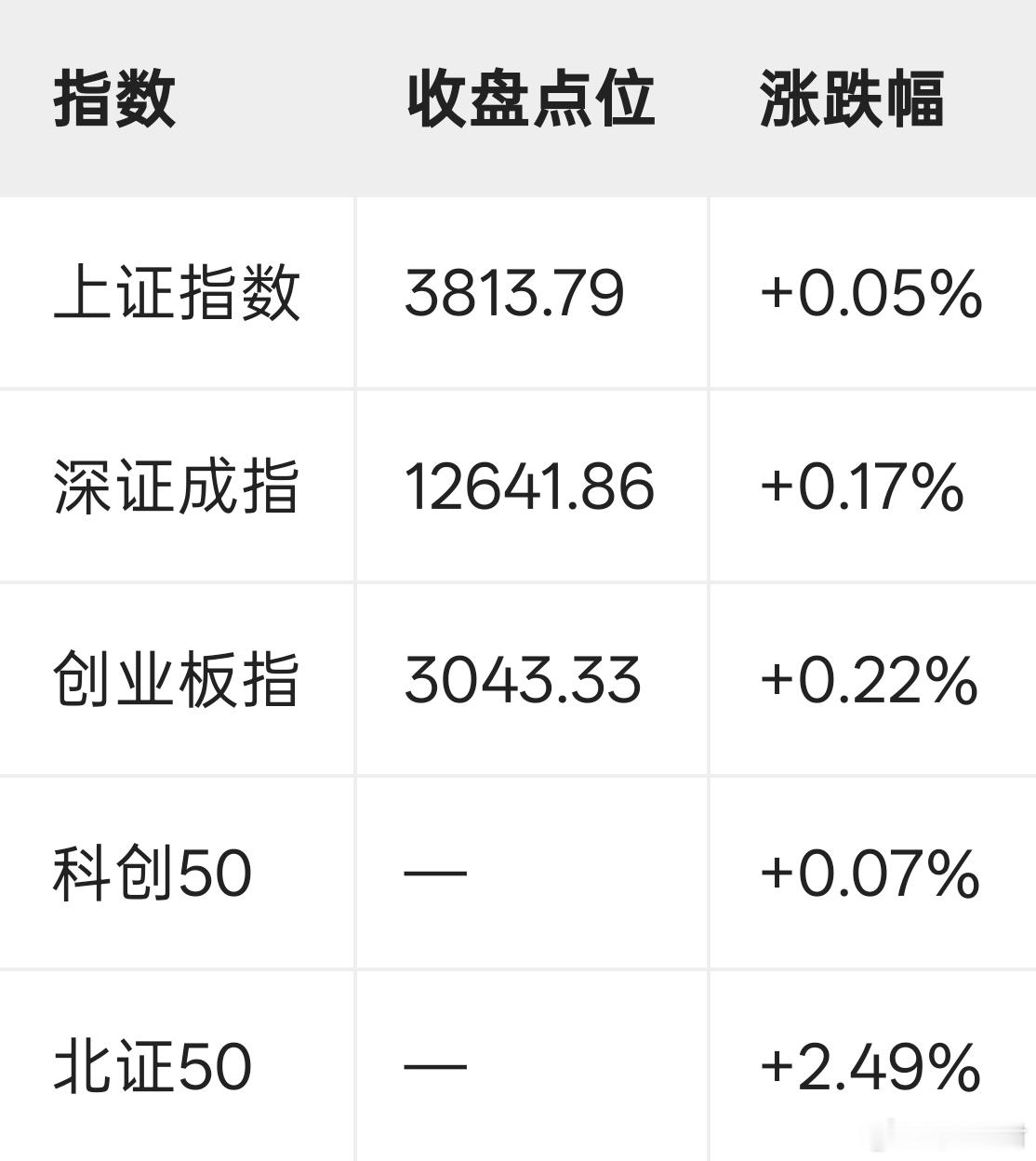 10月9日A股三大指数集体低开低走，上证指数一度跌破3800点，创业板指盘中跌超3%跌破3000点关口，科创50盘中跌近3.8%。午后在券商板块异动拉升带动下，叠加影视传媒、有色金属等板块接力走强，三大指数全线翻红，收出长下影线。

成交额约1.90万亿元，较前一交易日放量约2184亿元，量能显著放大。全市场 ​