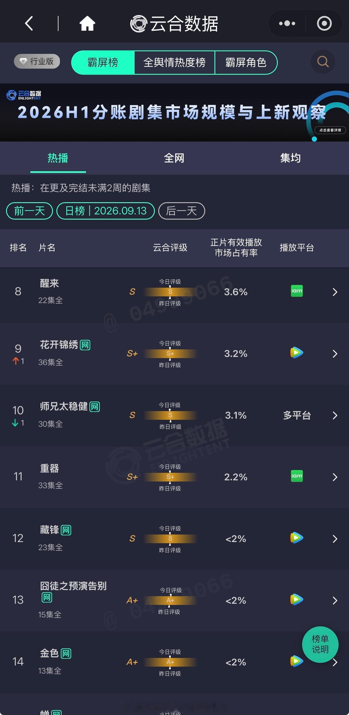 9月13日云合：
⭐井柏然、孙千 《早春晴朗》 23.7%，云合登顶X17
⭐谭松韵、刘学义《兰香如故》 17.3%
⭐任嘉伦、秦俊杰 《深渊无间》  11.9%
⭐王凯、周依然、欧豪、彭昱畅 《交锋》 10.2%
⭐关晓彤、王子奇 《生逢其时》 6.6%
万茜、王阳、余文乐《冬城猎凶》 6.1%
魏哲鸣、刘些宁 《飞到我心上》  4 ​