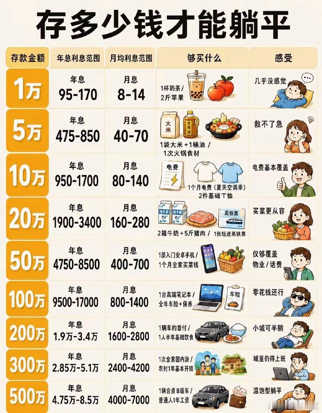 存多少钱才能躺平？？
快来看看，你达标了吗？ ​