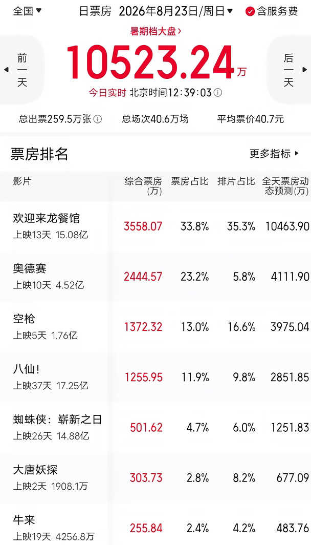 《空枪》排片下降，《龙餐厅》单日仍破亿