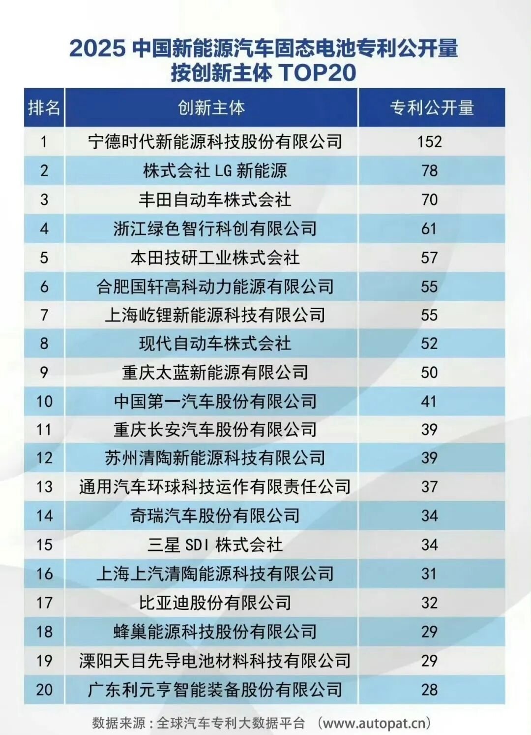 中国新能源汽车固态电池专利公开量TOP20 ​