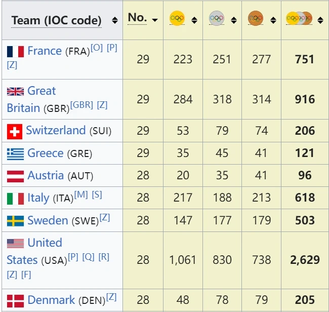 参加过每一届奥运会的国家只有四个
