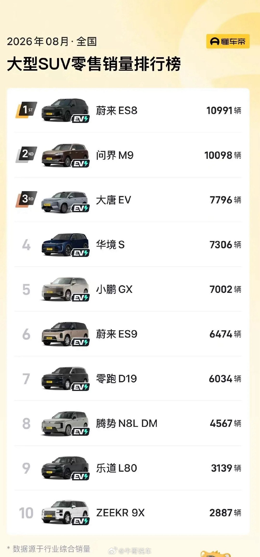 八月大型suv销量，Es8势头这么猛[傻眼] ​