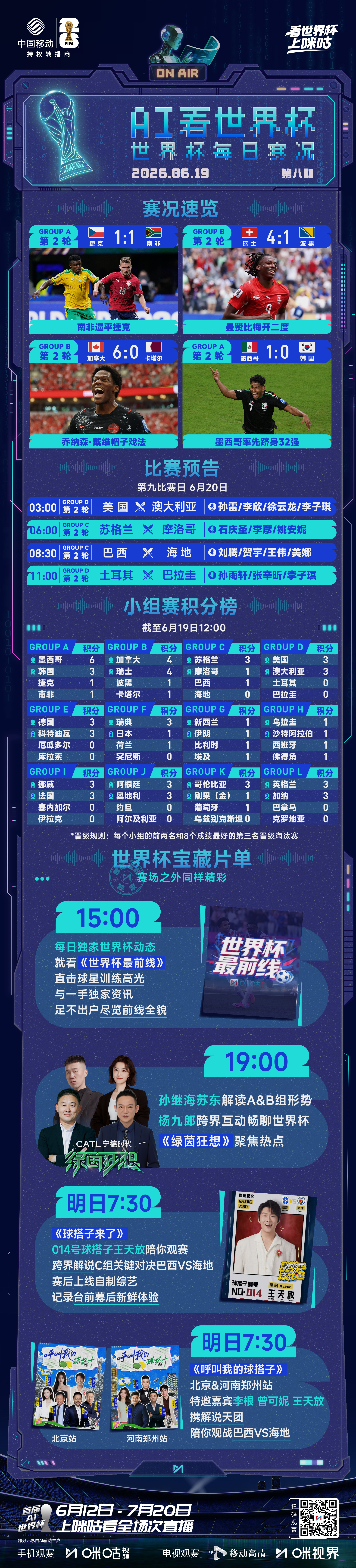 📰【AI看世界杯】0619 [足球]20分钟进5球 瑞士4:1波黑 ...
