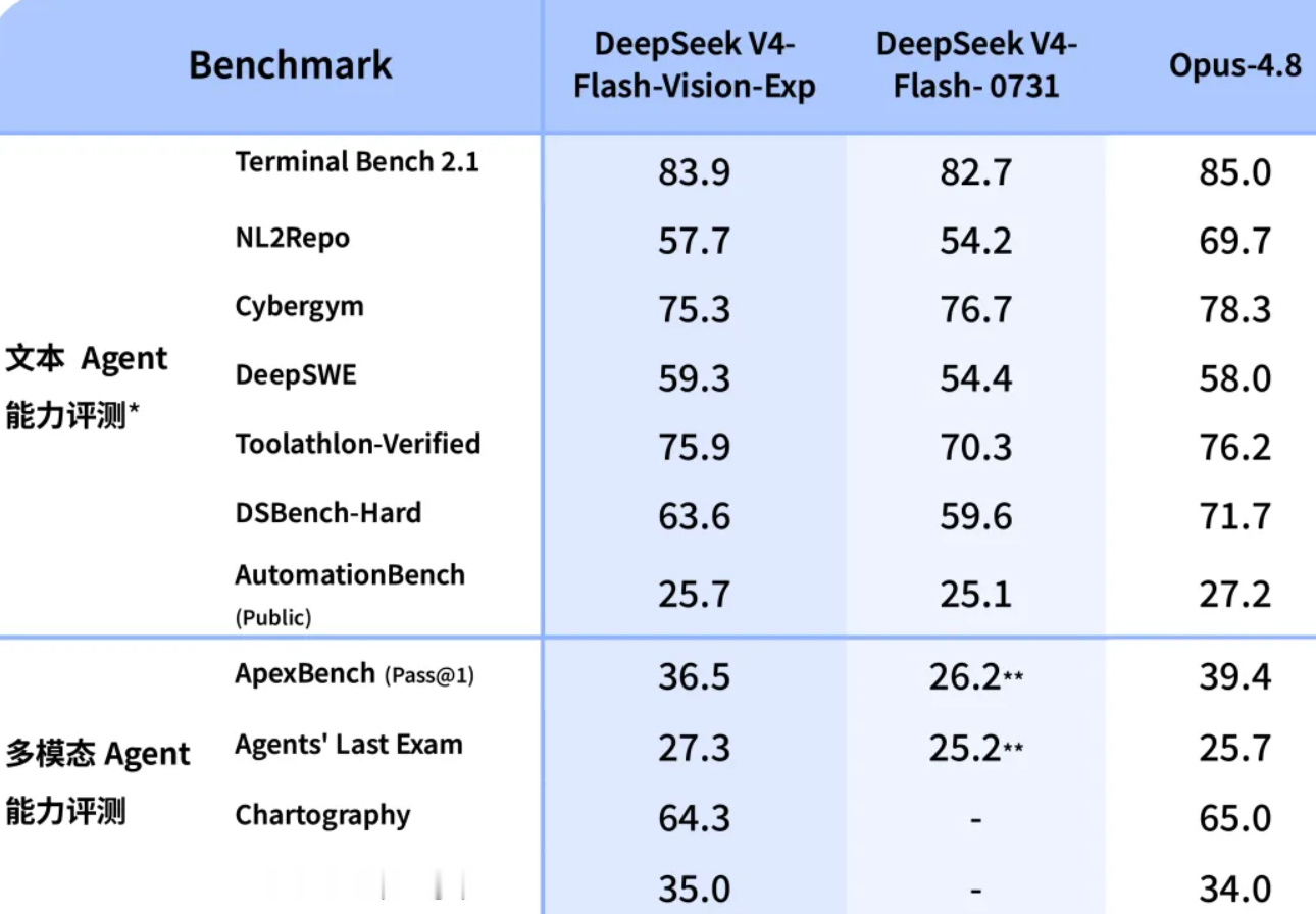 DeepSeek-V4-Flash-Vision-Exp上线，多模态Agent能力提升
来源：环球网
【环球网科技综合报道】8月22日消息，据DeepSeek官方宣布，全新的多模态视觉理解模型 DeepSeek-V4-Flash-Vision-Exp已经上线 DeepSeek API 平台。据称，这