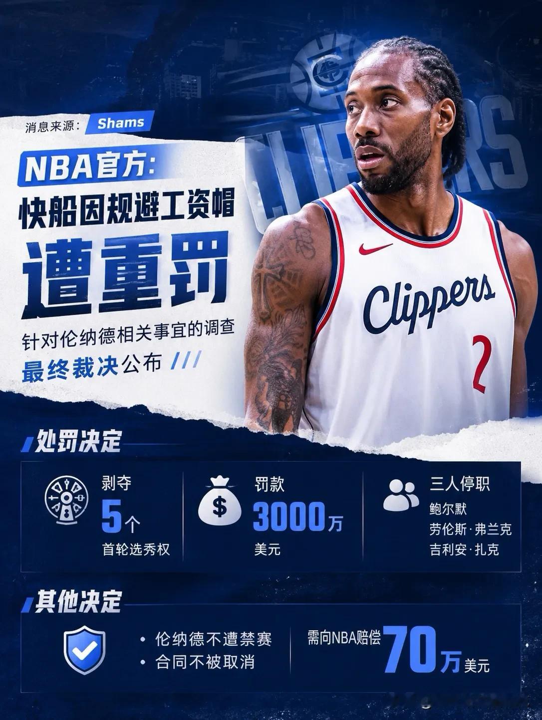 NBA对小卡事件的处罚：轻了

名记Shams的报道，NBA已就洛杉矶快船队在伦纳德相关事宜中规避工资帽的调查作出最终裁决：剥夺快船5个首轮选秀权并罚款3000万美元，同时鲍尔默、劳伦斯·弗兰克与吉利安·扎克三人均被处以停职处罚。

对快船的处罚，还是挺重的：5首轮+3000万美元。
5首轮，可以换