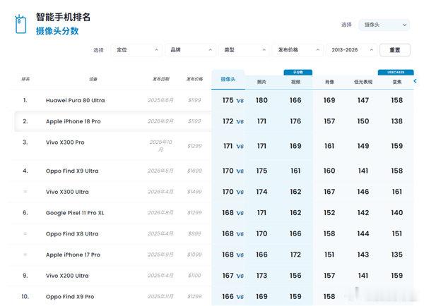 iPhone18 Pro位列影像榜全球第二，仅次于华为Pura80 Ultra，DXO真沦为路边一条了，这么大事主页竟然没见一个人发[doge] ​
