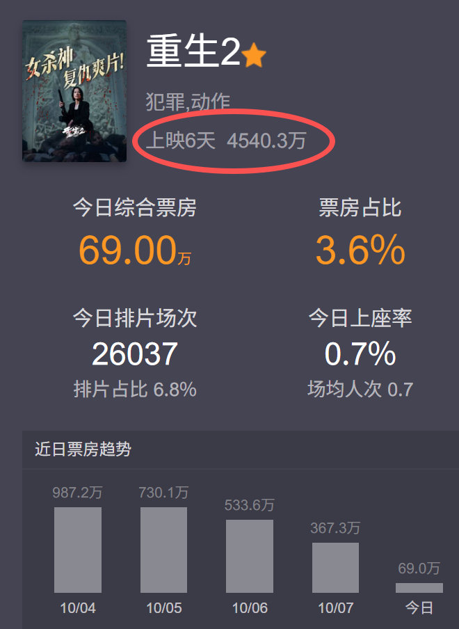 #电影重生2# 这样看 梁洛施一番的重生2，破亿都有点困难了！
好可惜啊！希望不要影响梁洛施后面的影视项目！ ​