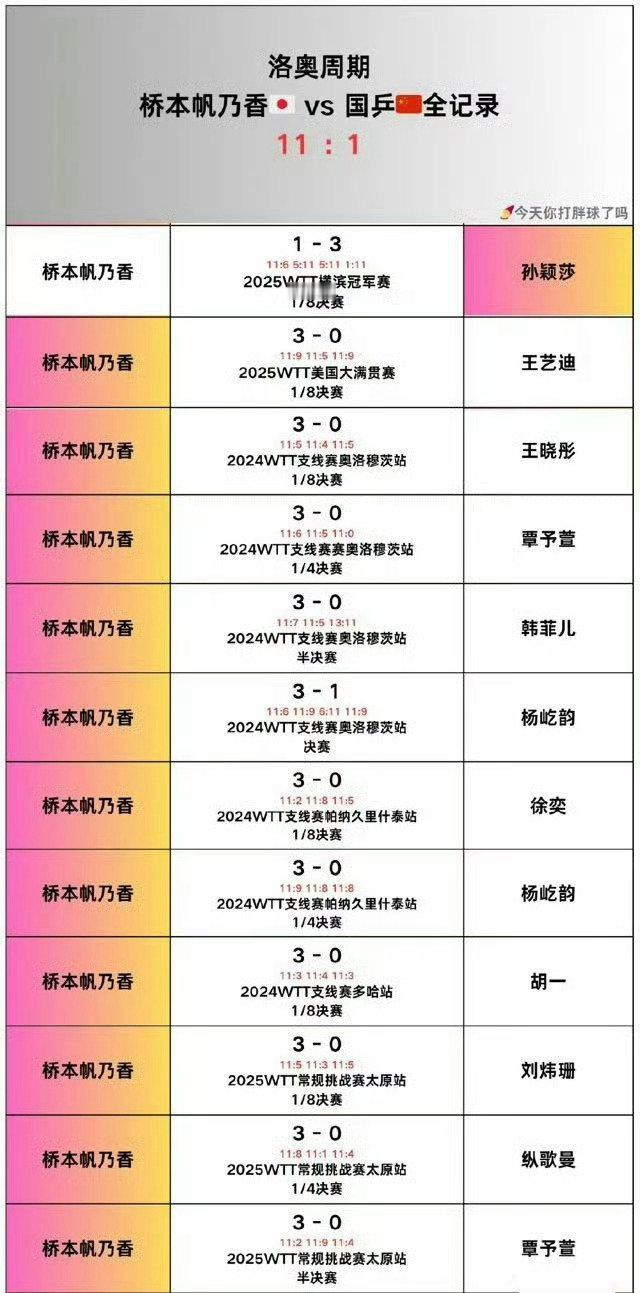 #国乒女团 桥本帆乃香#终结桥本对国乒11连胜的是孙颖莎，没输过削球的也是孙颖莎，至于其他姐姐妹妹今年没少输削球，所以还是要多打，不能一直躲着了 ​