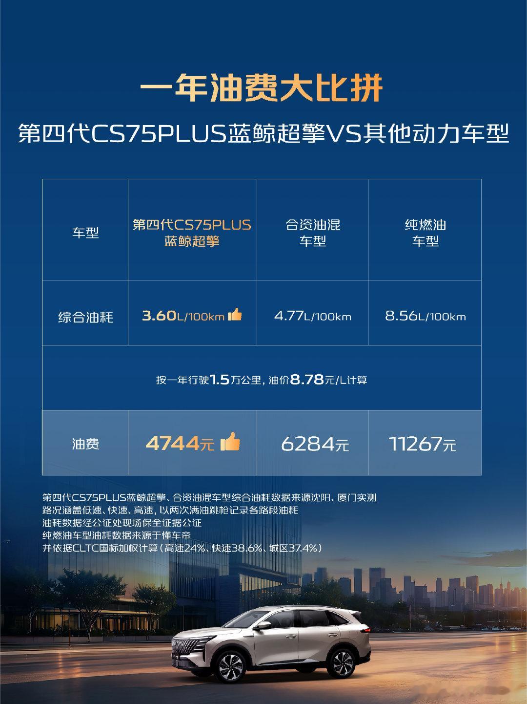 #长安汽车[超话]# 长安汽车、蓝鲸超擎油耗降一半、蓝鲸超擎一箱油1500km、92号汽油重回8元时代、油价又涨了
油价上调来袭📈算一笔现实用车账！
油价上涨，加满一箱油开销直接变多，不少车主都陷入省油焦虑。
但搭载蓝鲸超擎的车型直接破解用车成本难题。
油耗降一半，一箱油1500km，折算下来每公里仅 ​