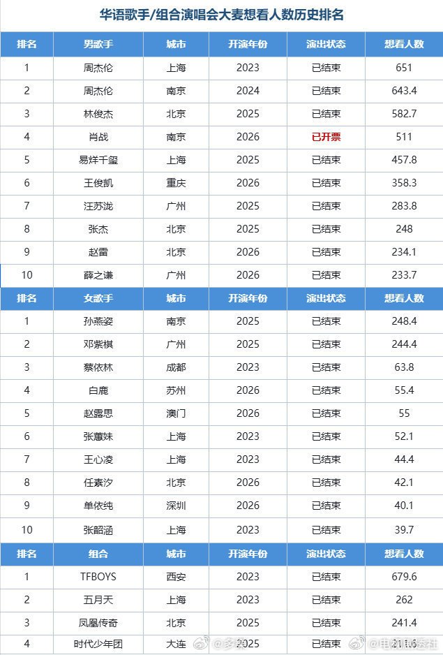 #全球热抢到票了吗##大麦想看人数排名# 

大麦公布肖战演唱会南京站票数：两日共计22020张，肖战大麦演唱会想看人数历史总榜第4！很多人都好奇 天价黄牛票是从哪来的，黄牛票来源曝光：一种是代抢，另一种就是主办方的邀请函了。其实别管谁抢到票了吗，你自己有票吗？呵！我是没有!到底谁抢到了肖战的 ​