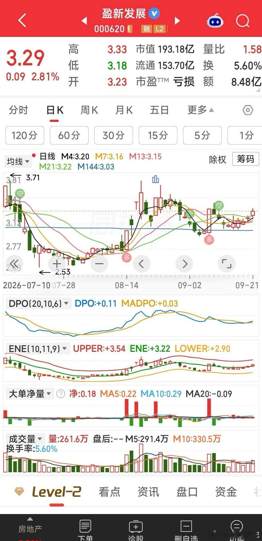 【暂下一车，又加仓一潜力产业转型的低价牛】

诺德股份小平台没突破吃肉暂下车，3.29元继续加仓产业转型存储芯片的盈新发展。 ​