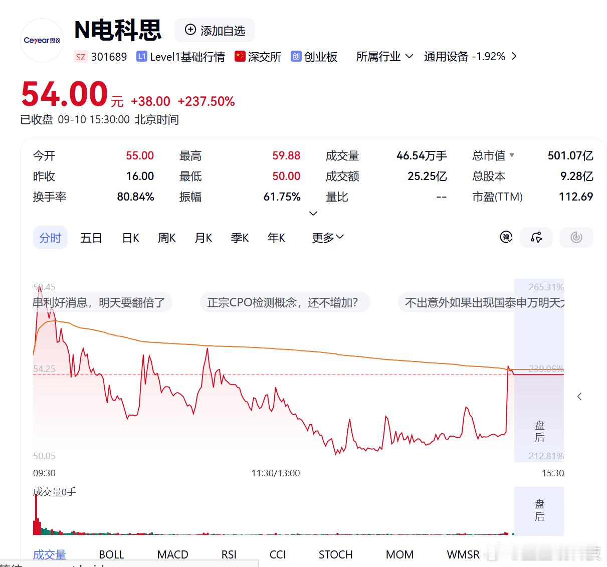 500亿市值背后：电科思仪增速骤降，国产仪器龙头的三道坎

开盘即暴涨243%，中一签浮盈近2万元——9月10日，国内电子测量仪器龙头电科思仪（301689.SZ）以远超市场预期的姿态登陆创业板，总市值一度突破520亿元。但高光之下，一份增速近乎归零的三季报预告，正在为这场资本狂欢降温。招股书显示，公司 ​