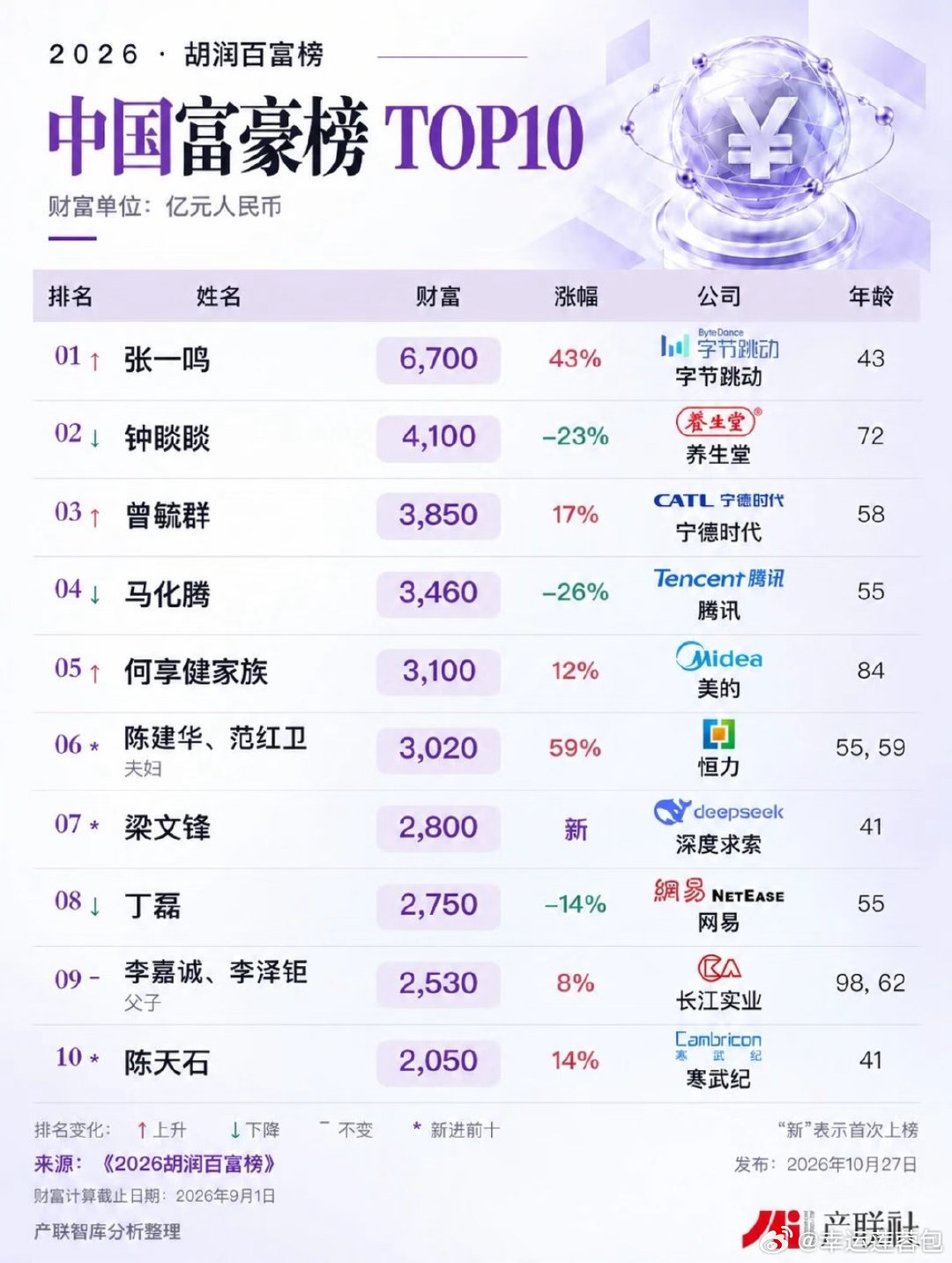 👍#胡润预测5年内中国3位万亿富豪##字节跳动赚麻了# 科技
新上榜的前10位都是高新科技
看年龄大部分都非常年轻

以前觉得40年纪不小了
现在发现40真年轻啊！ ​