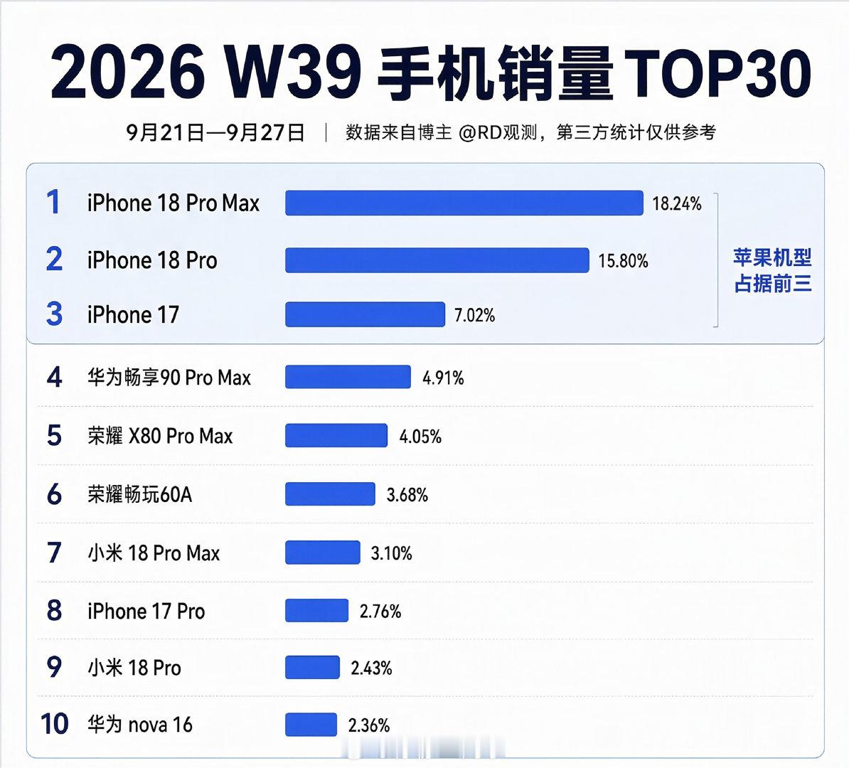 #iPhone18Pro卖不动了#都在唱衰iPhone18 Pro，但是iPhone18 Pro系列开售7天国内全渠道接近130万台，是上代17 Pro同期的115%

而且在全员涨价的环境下，苹果的涨价幅度并不算高，销量不降反增

你要说苹果有什么特别大的优势，其实很难想到，但他就是够均衡够省心 ​