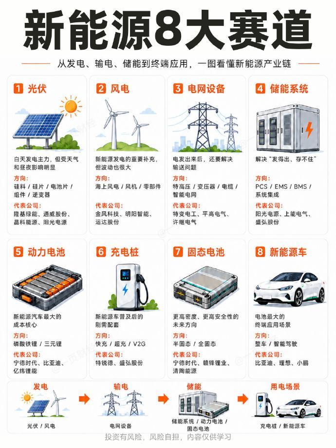 一篇文章带你看懂 8 大新能源赛道 以往大家聊起新能源，脑海里首先浮现...