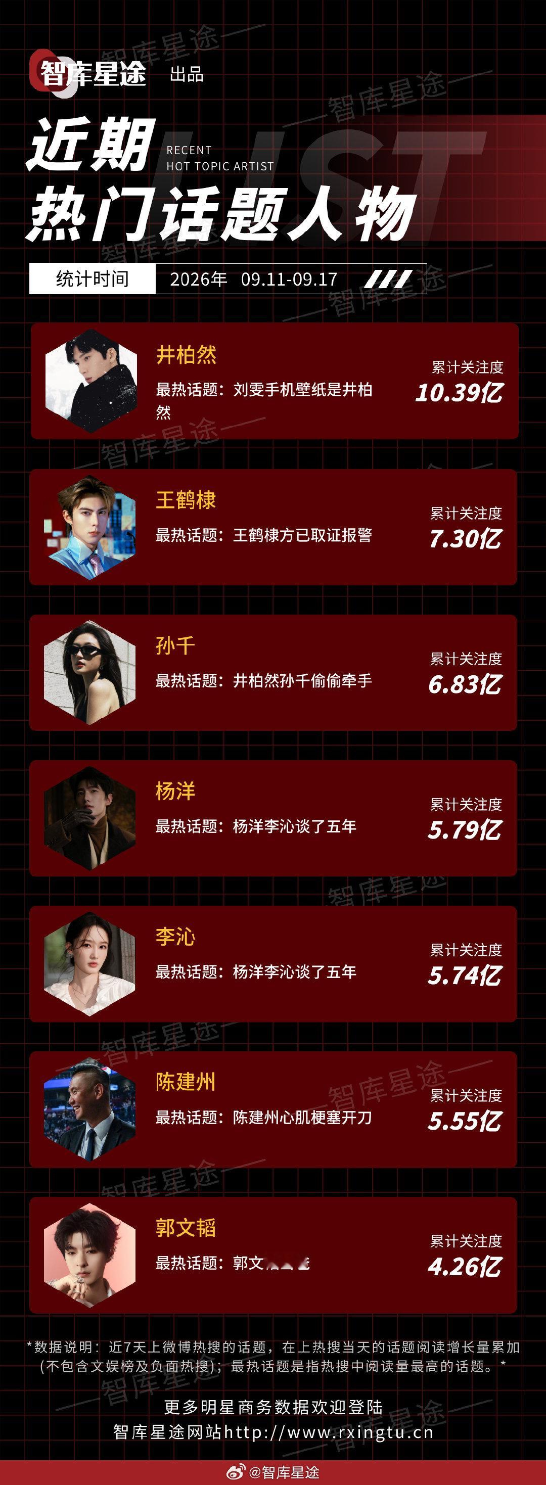 近期热门话题人物🔥井柏然、王鹤棣、孙千、杨洋、李沁、陈建州、郭文韬
统计时间：2026.09.11 ​​​-09.17 ​​​