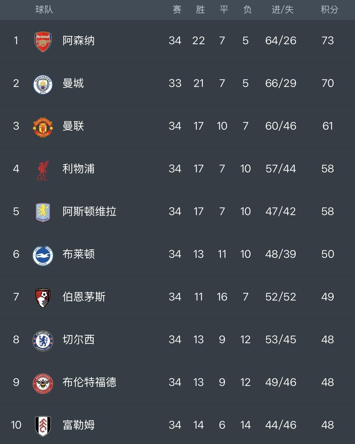 这是英超联赛的最新积分榜情况，曼城和阿森纳继续为着冠军而争夺。在欧冠资...