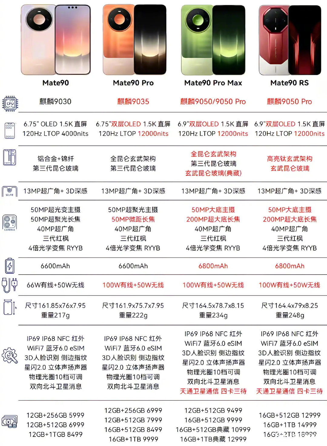 一款手机四款芯片这是为什么？现在厂家都是这样操作吗[思考] ​