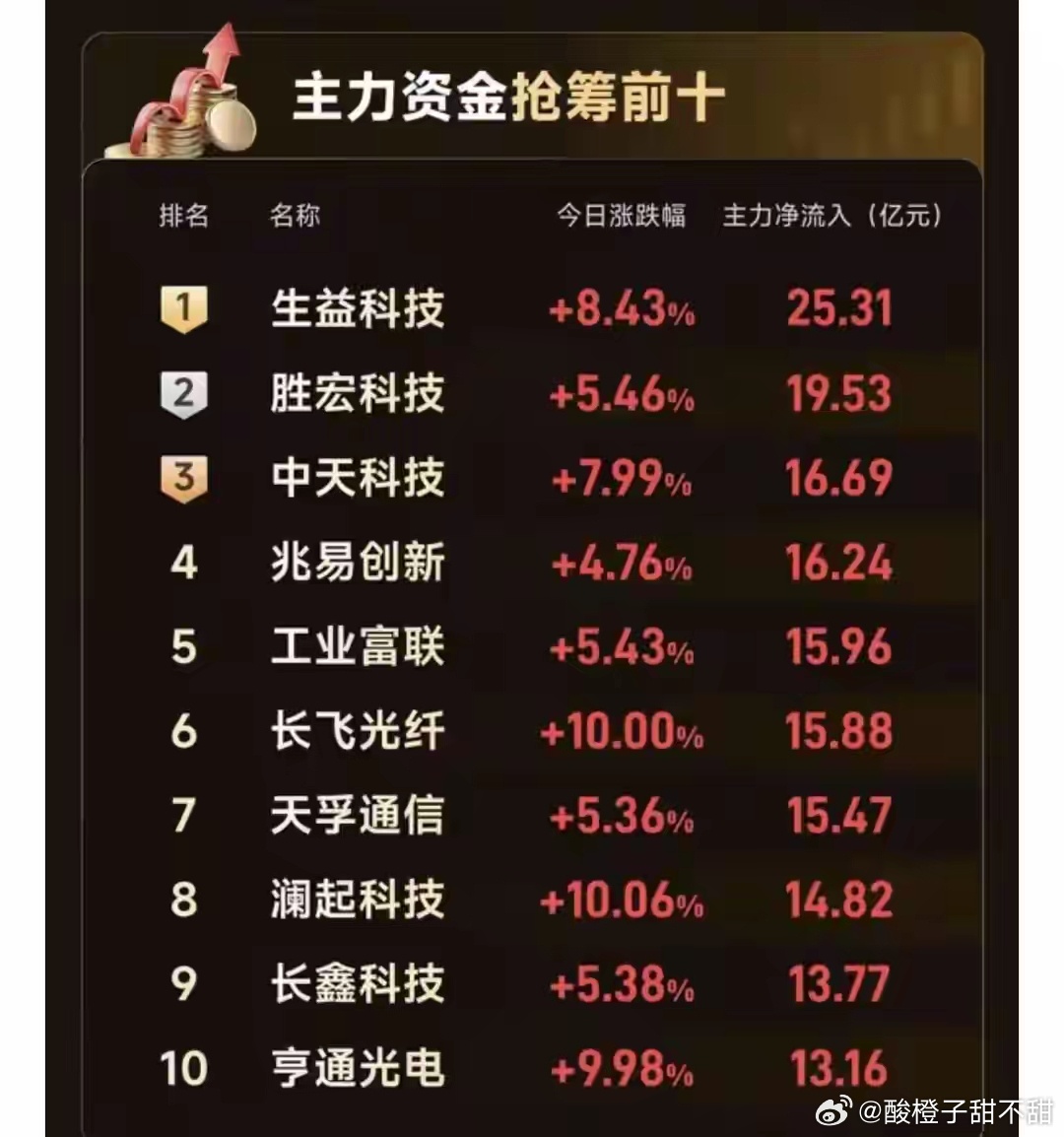 主力资金大举抢筹！A股10只个股净流入榜单出炉
大盘震荡分化行情下，主力资金动向一直是很多股民重点参考的信号。
资金真金白银的流入，代表机构资金对相关赛道短期关注度明显提升，今天整理出主力资金净流入前十的个股名单，一起来看看资金在往哪里抱团。
表格
排名 名称 涨跌幅 主力净流入（亿元）
1 ​
