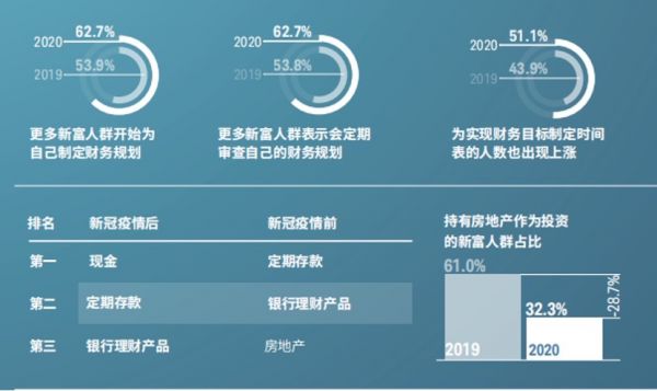 年收入12.5-100萬 中國新富人群現狀: 資產管理顯脆弱性仍待提升-圖2